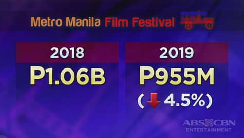TV Patrol: MMFF 2019, bigong maabot ang P1 bilyong target Image Thumbnail