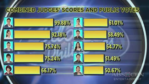 Idol Philippines 2019: Top 10 Official Tally Of Votes Image Thumbnail