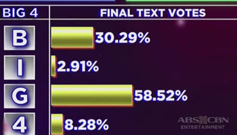 PBB Otso Big Night: Ultim8 Big Winne Official & Final Tally Of Votes Image Thumbnail